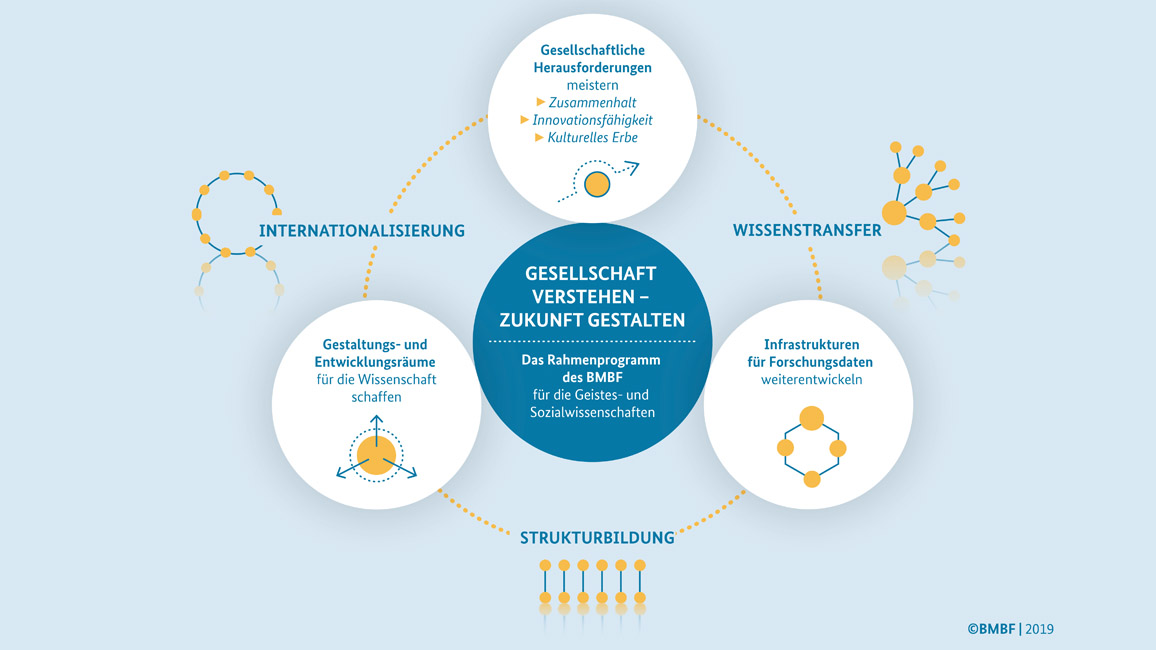 &Uuml;berblick Rahmenprogramm "Gesellschaft verstehen - Zukunft gestalten"