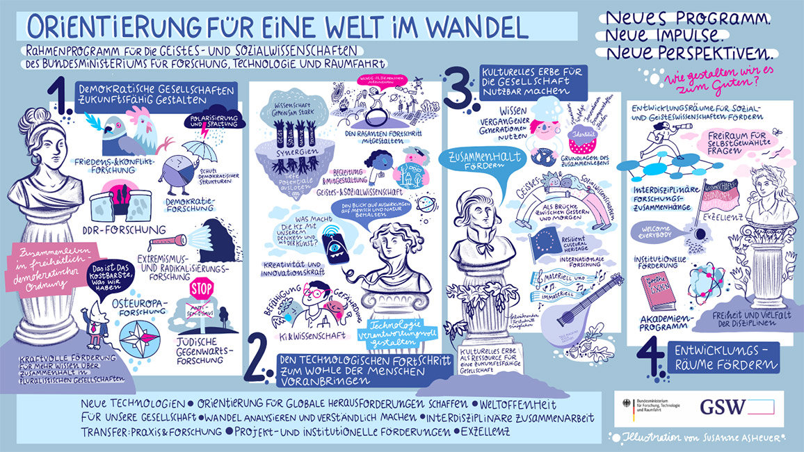 Schwarz-weiße Grafik mit blauen Akzenten zeigt eine visuelle Zusammenfassung zum Thema Orientierung in einer Welt im Wandel mit vier nummerierten Abschnitten, Illustrationen von Menschen, Symbolen und Texten
