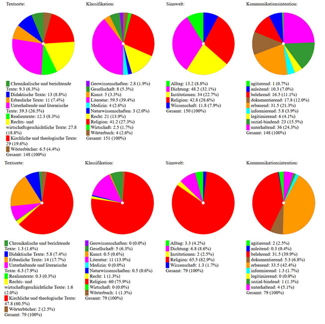 Verschiedene Kreisdiagramme